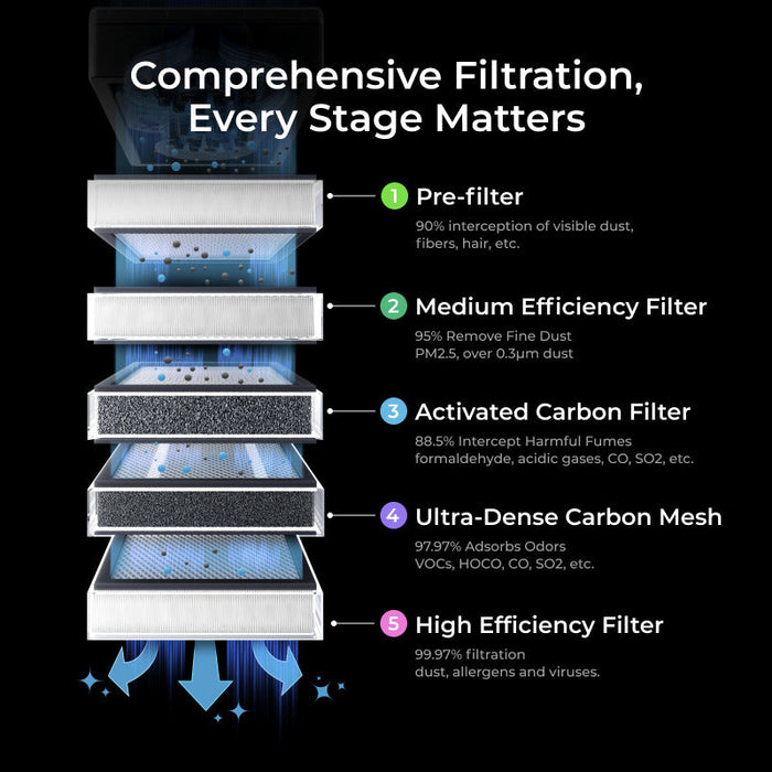Comprehensive Filtration. Every stage matters. The pre-filter intercepts 90% of visible dust, fibers, hair, etc. The medium efficiency filter removes 95% of fine dust PM2.5, over 0.3µm dust. The activated carbon filter intercepts 88.5% of harmful fumes li