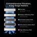 Comprehensive Filtration. Every stage matters. The pre-filter intercepts 90% of visible dust, fibers, hair, etc. The medium efficiency filter removes 95% of fine dust PM2.5, over 0.3µm dust. The activated carbon filter intercepts 88.5% of harmful fumes li
