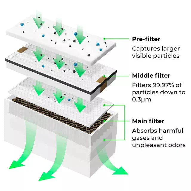 Diagram of multi-layer filter that absorbs gases and unpleasant odors