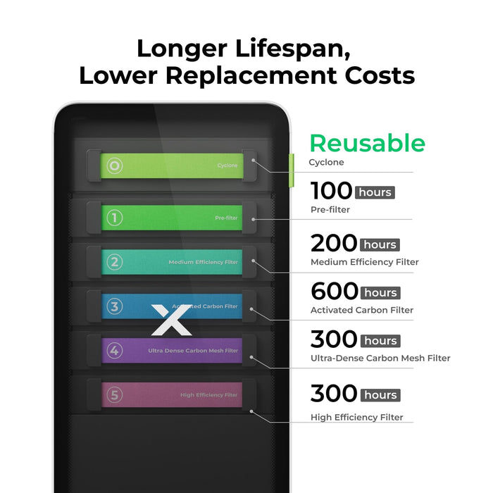 Longer lifespan, lower replacement costs. xTool filters have a lifespan of 100 to 600 hours, depending on the filter type. Pre-filter lasts 100 hours. Medium efficiency filter lasts 200 hours. Activated Carbon filter lasts 600 hours. Ultra-dense carbon me