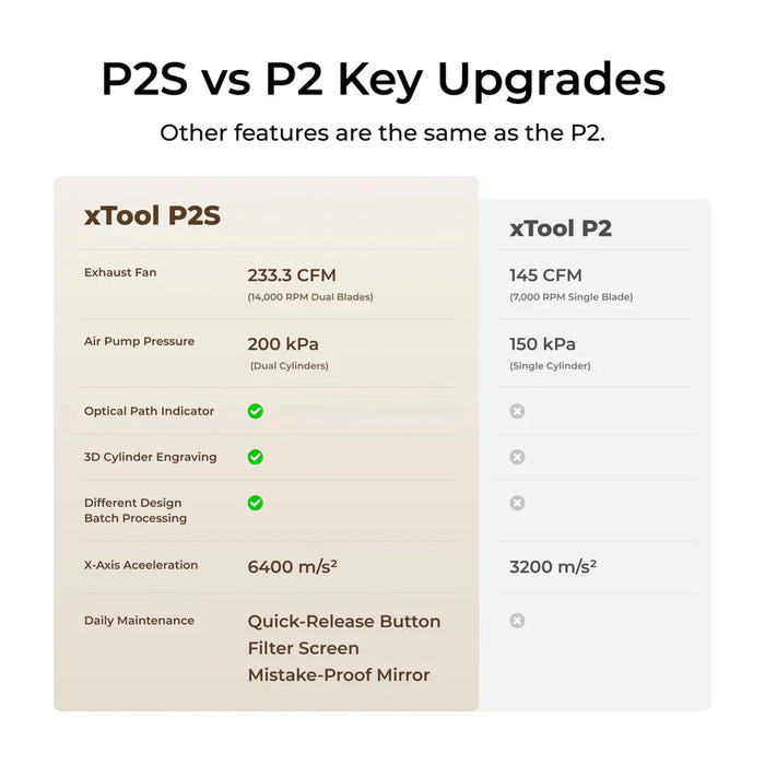 Other features are the same as the P2