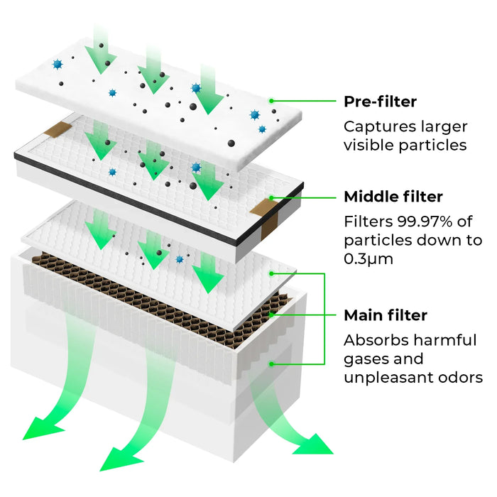 Pre-filter, captures larger visible particles. Middle-filter, filters 99.97% of particles. Main-filter, absorbs smoke and unpleasant odors.