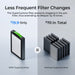 Less frequent filter changes than other purifiers. The SuperCyclone filter prevents clogging in the pre-filter, thus extending its lifespan by 10x. 