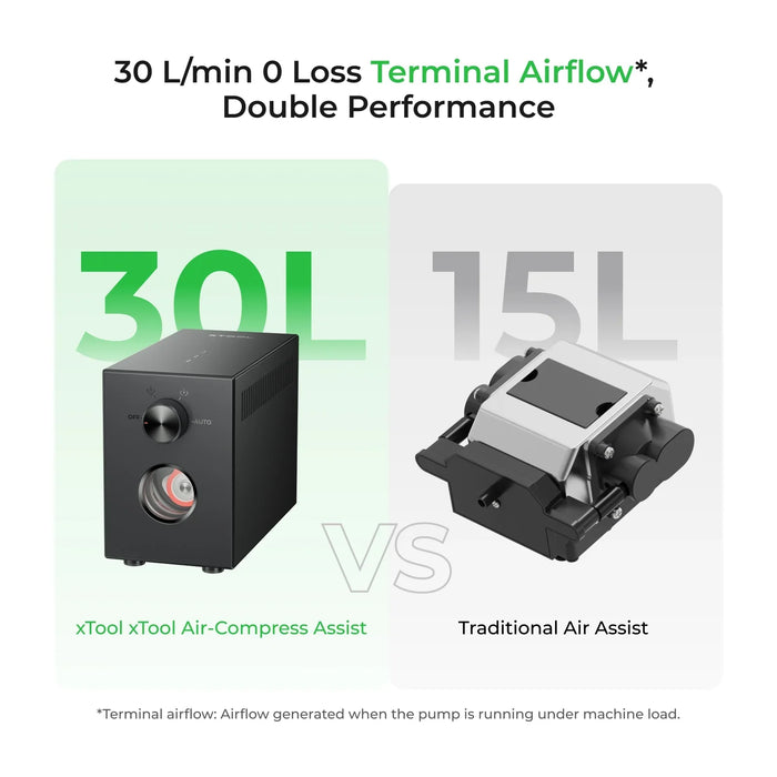 xTool Air-Compress Assist features 30 L/min 0 Loss Terminal Airflow*, Double Performance
